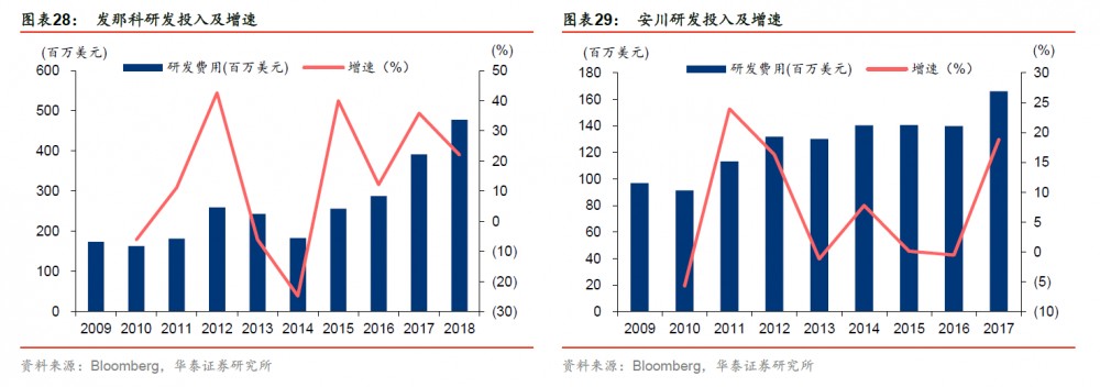 發(fā)那科、安川研發(fā)投入及增速 發(fā)那科、安川研發(fā)投入及增速