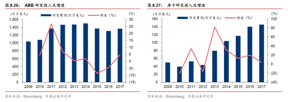 ABB、KUKA研發(fā)投入及增速 ABB、KUKA研發(fā)投入及增速